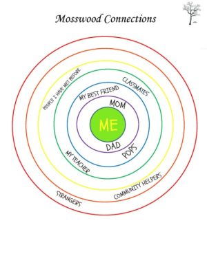 Privacy Circle of Family and Friends #mosswoodconnections #autism #socialskills #impulsecontrol #strangerdanger #privacy #parenting